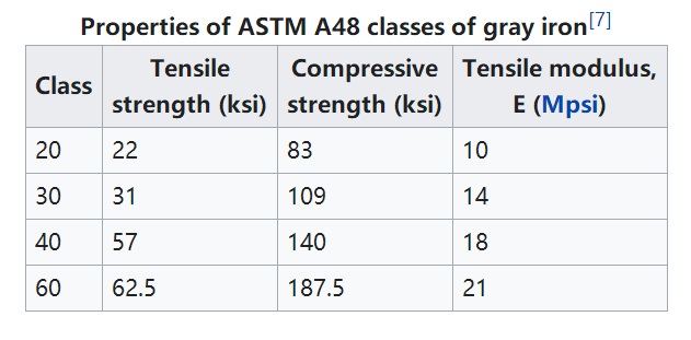 ASTM A48 Ulitki iz sive litine