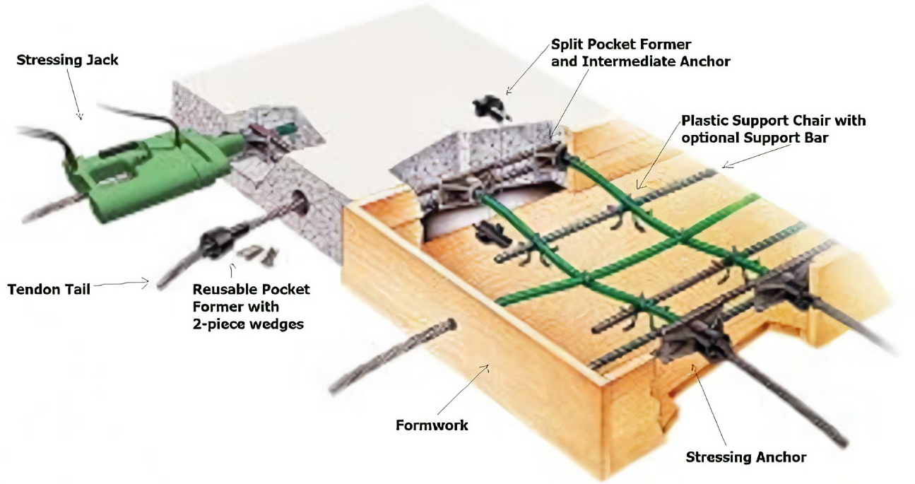 Kaj je Bonded Post Tensioning System